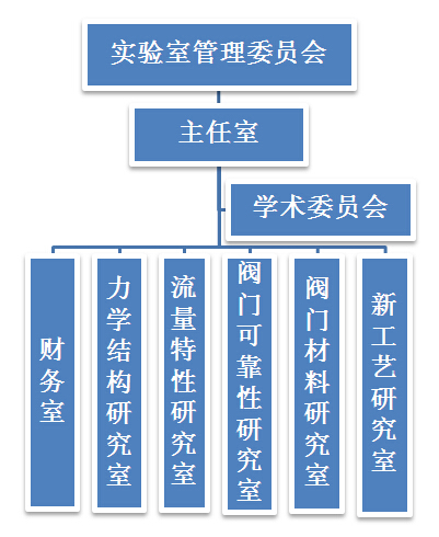 組織機構